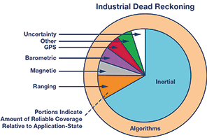 Figure 4. Sensor fusion algorithms rely on precision sensors, properly chosen to support specific application environments.